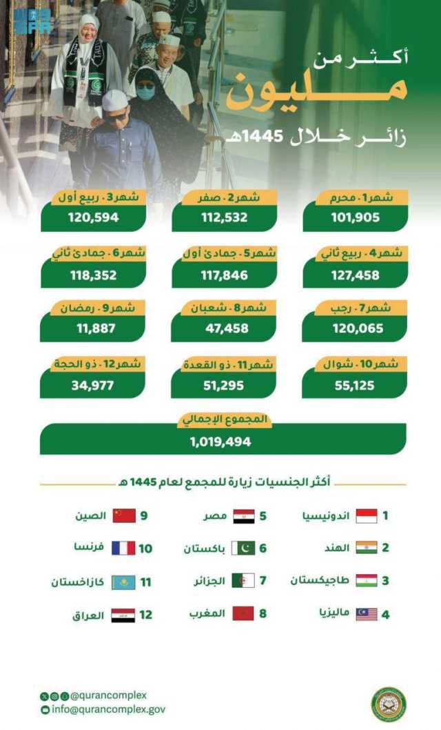 مجمع طباعة المصحف الشريف بالمدينة المنورة يستقبل ما يربو على مليون زائر خلال عام 1445هـ