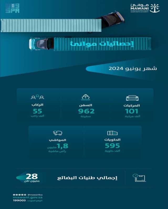 “موانئ”: ارتفاع طنيات المناولة بالموانئ 9.16% خلال يونيو 2024م