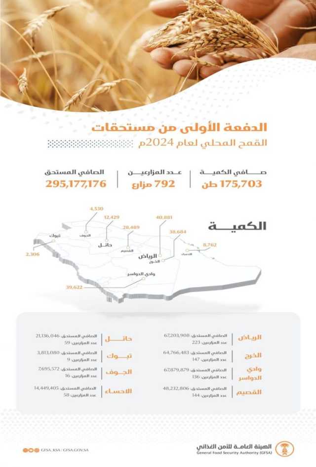 “الأمن الغذائي” يصرف (295) مليون ريال مستحقات الدفعة الأولى لمزارعي القمح المحلي