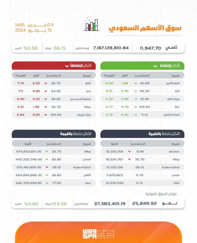 بتداولات 7 مليارات ريال.. مؤشر سوق الأسهم السعودية يغلق مرتفعًا عند 11947.70 نقطة