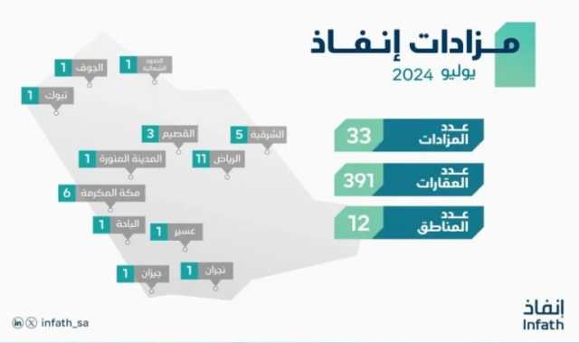 “إنفاذ”: بيع 391 عقارًا متنوعًا عبر 33 مزادًا في 12 منطقة بالمملكة