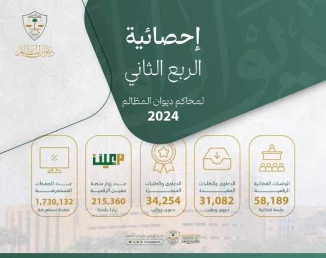 “المظالم”: إنجاز 34.254 دعوى قضائية و58.189 جلسة رقمية خلال الربع الثاني من 2024م