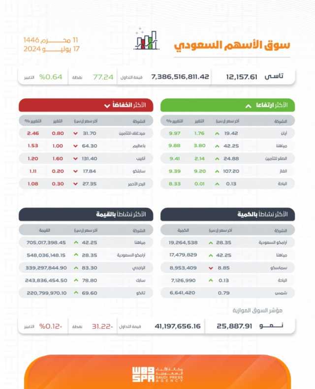 بتداولات بلغت قيمتها 7.3 مليار ريال.. مؤشر سوق الأسهم السعودية يغلق مرتفعًا 77.24 نقطة