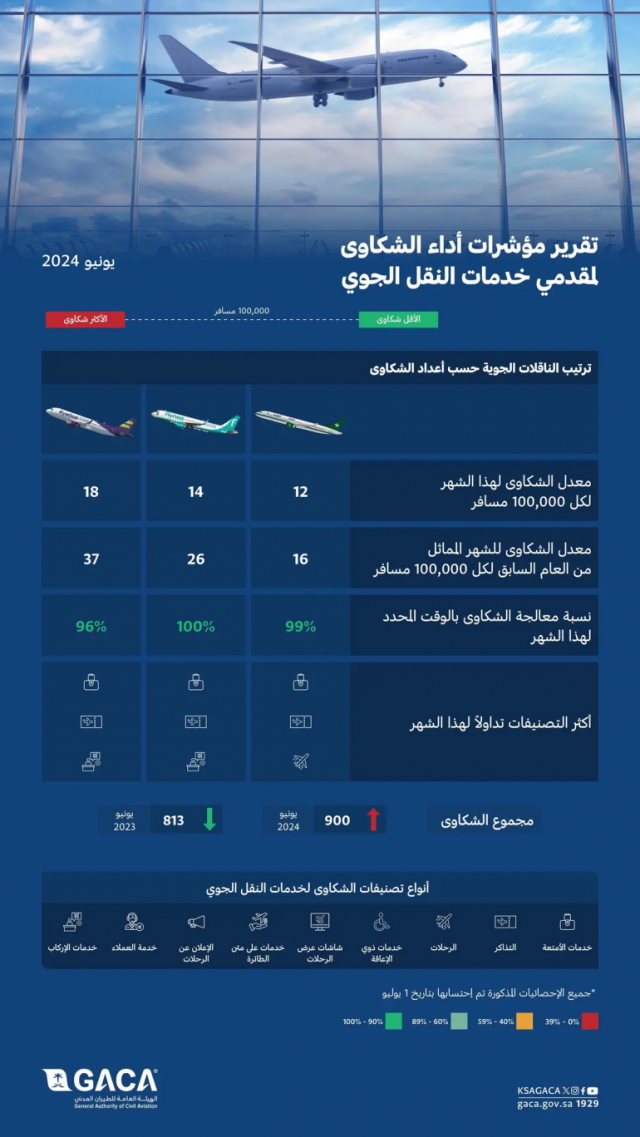 “الطيران المدني”: “الخطوط السعودية” ومطار الملك عبدالعزيز الدولي الأفضل خلال يونيو 2024