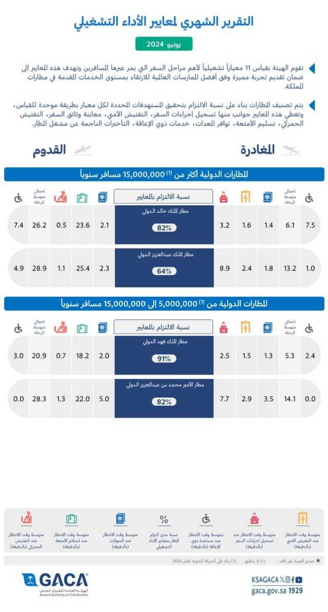 “الطيران المدني”: مطارا الملك خالد والقريات الأفضل دوليًا وداخليًا خلال يونيو 2024