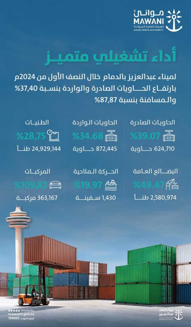 ارتفاع الحاويات بميناء الدمام بنسبة 37,40% والمسافنة بـ 87,87%