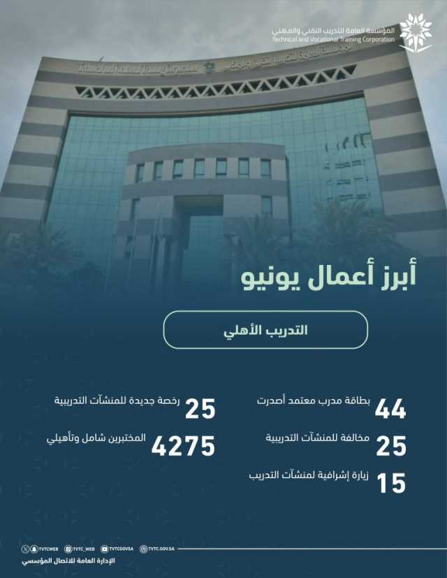 عبر 15 زيارة تفتيشية.. “التدريب التقني”: رصد 25 مخالفة بمنشآت التدريب الأهلية خلال يونيو 2024