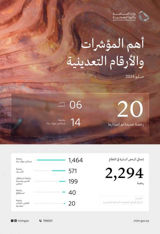 “الصناعة”: إصدار 20 رخصة تعدينية جديدة خلال مايو 2024 