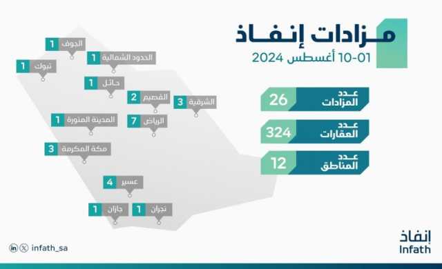 “إنفاذ” يُشرف على 26 مزادًا لبيع 324 عقارًا