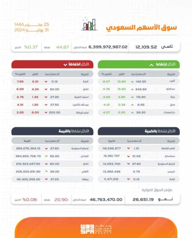 بتداولات بلغت 6.3 مليار ريال.. مؤشر سوق الأسهم السعودية يغلق مرتفعًا 44.87 نقطة