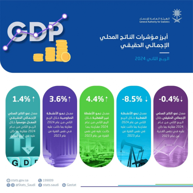 ارتفاع الناتج المحلي الإجمالي 1.4 %.. “الإحصاء”: نمو الأنشطة غير النفطية 4.4 % بالربع الثاني من 2024م