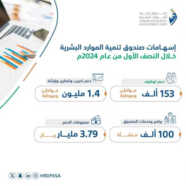 دعم توظيف 153 ألف سعودي بالقطاع الخاص خلال النصف الأول من 2024