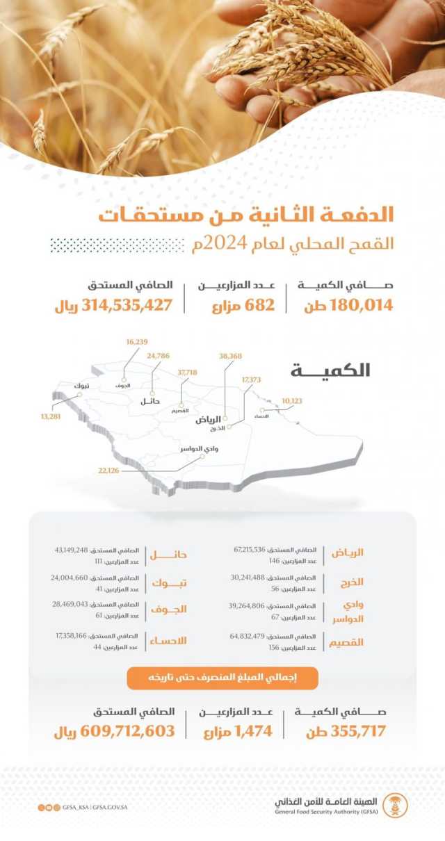 صرف (314) مليون ريال مستحقات الدفعة الثانية لمزارعي القمح المحلي