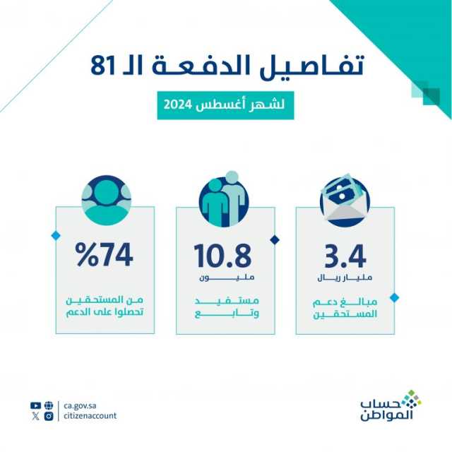 “حساب المواطن” يودع 3.4 مليارات ريال لمستفيدي دفعة شهر أغسطس