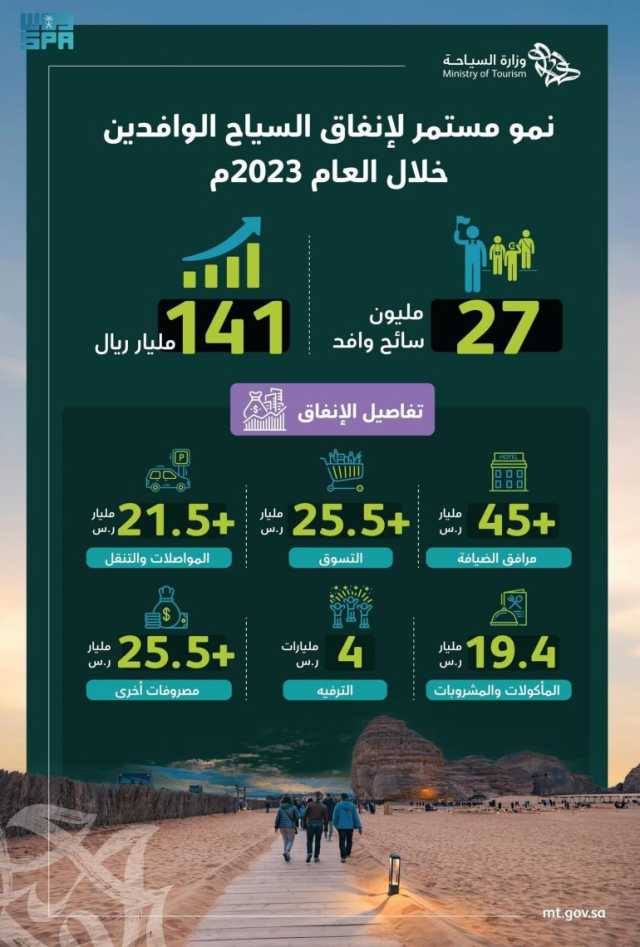 خلال 2023م.. إنفاق السياح الوافدين إلى المملكة على مرافق الضيافة يتجاوز 45 مليار ريال