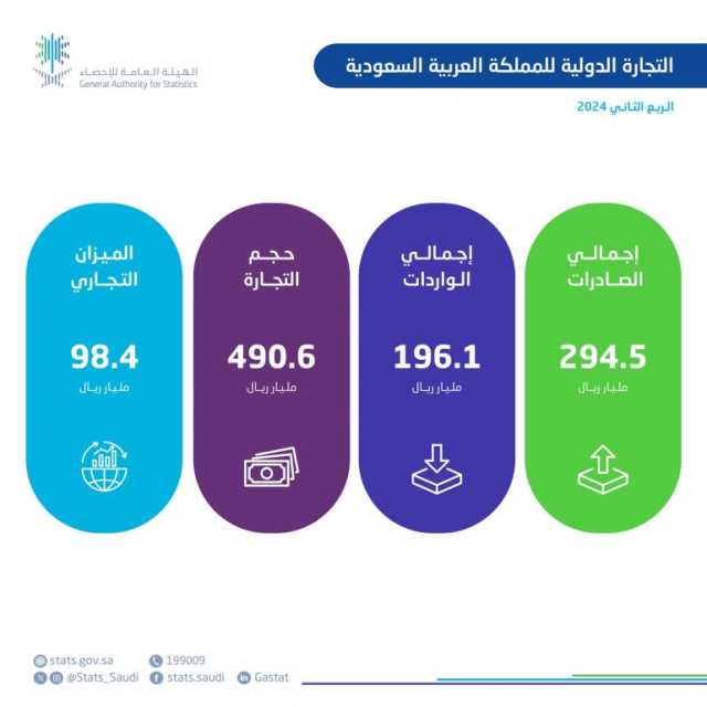 “الإحصاء”: ارتفاع الصادرات غير البترولية بنسبة 10.5% في الربع الثاني من 2024