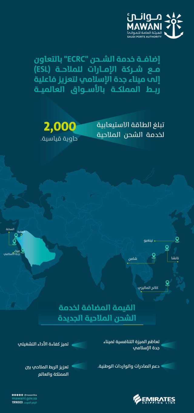 تعزيزا لربط المملكة بالأسواق العالمية.. إضافة خدمة الشحن “ecrc” إلى ميناء جدة