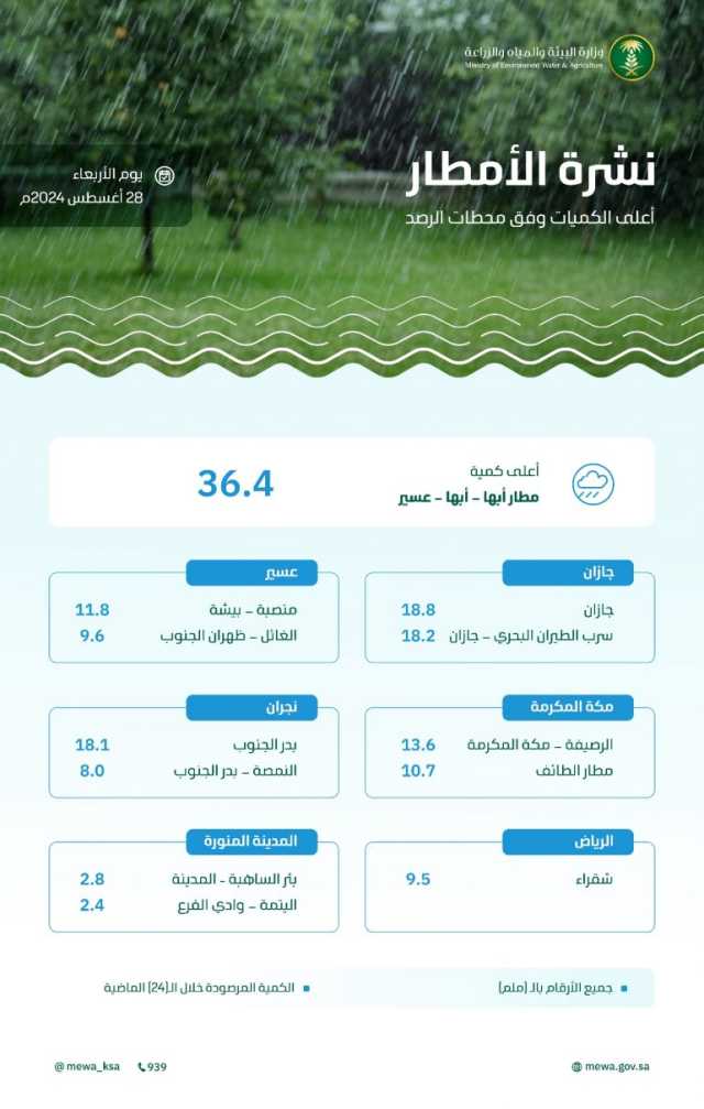 خلال الـ24 ساعة الماضية.. عسير تتصدر كميات الأمطار في المملكة