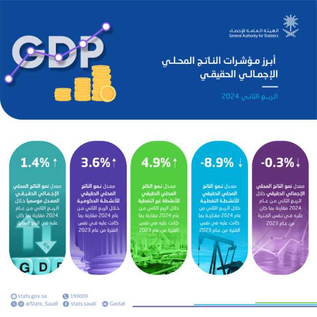 خلال الربع الثاني من 2024.. “الإحصاء”: نمو الأنشطة غير النفطية والحكومية 4.9% و3.6% على التوالي