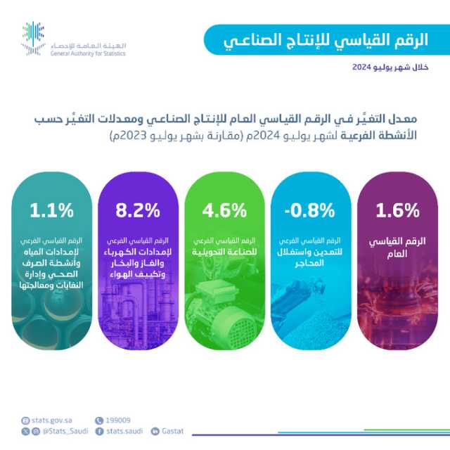 “الإحصاء”: ارتفاع الرقم القياسي للإنتاج الصناعي بنسبة 1.6% خلال يوليو 2024م