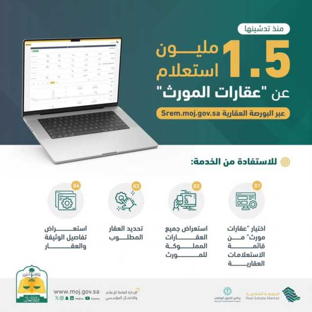 منذ تدشينها من وزارة العدل.. 1.5 مليون استعلام عن “عقارات المورث” عبر البورصة العقارية