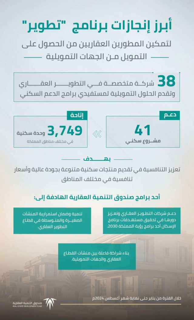 بمختلف مناطق المملكة.. “تطوير” يدعم 38 شركة عقارية لتنفيذ 41 مشروعًا سكنيًا خلال 2024