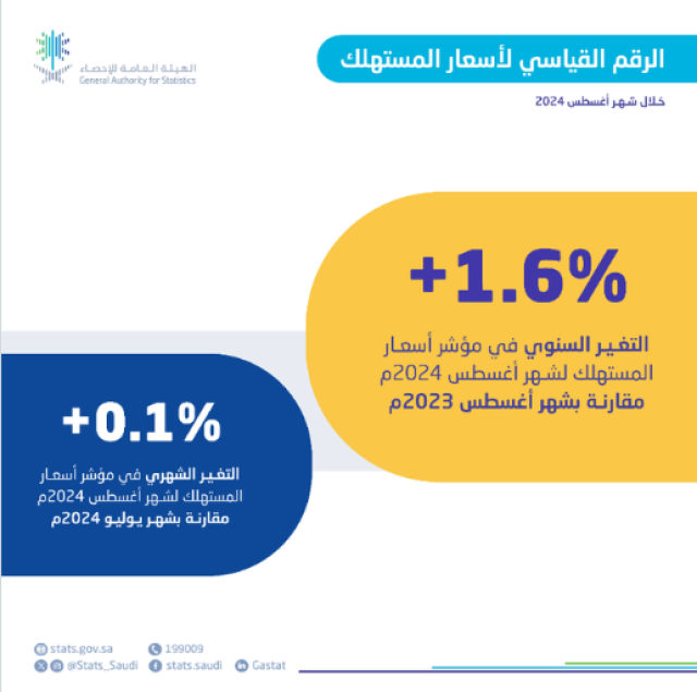 “الإحصاء”: استقرار معدل التضخم في المملكة عند 1.6 % خلال الأشهر الثلاثة الماضية