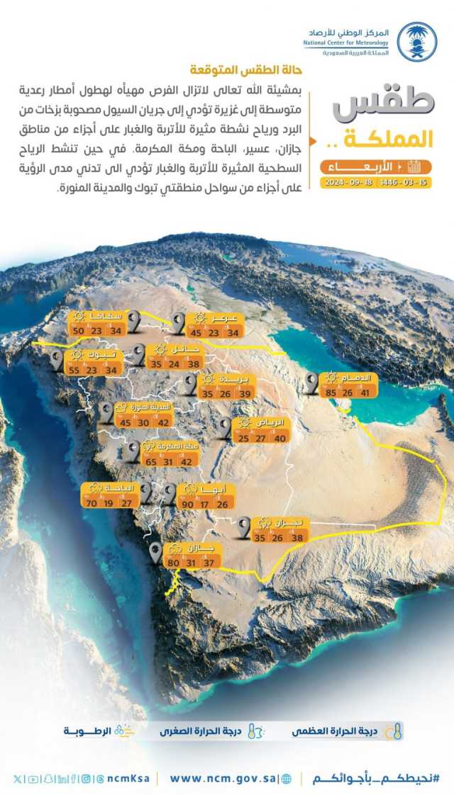 طقس الأربعاء: أجواء حارة بمعظم أنحاء المملكة.. وأمطار ورياح نشطة ببعض المناطق