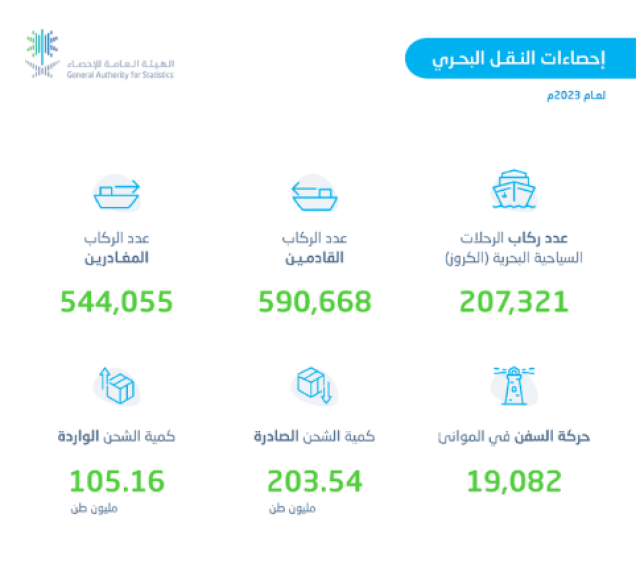 “الإحصاء”: ارتفاع حركة الحاويات الصادرة والواردة بموانئ المملكة بنسبة 14.6% عام 2023