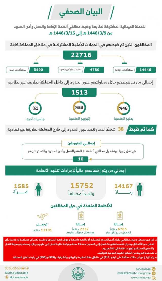 القبض على 22716 مخالفًا للأنظمة بمختلف مناطق المملكة خلال أسبوع