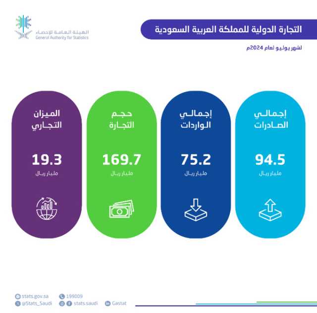 بقيمة بلغت 25.4 مليار ريال.. “الإحصاء”: ارتفاع الصادرات غير البترولية بنسبة 19.2% خلال يوليو 2024م