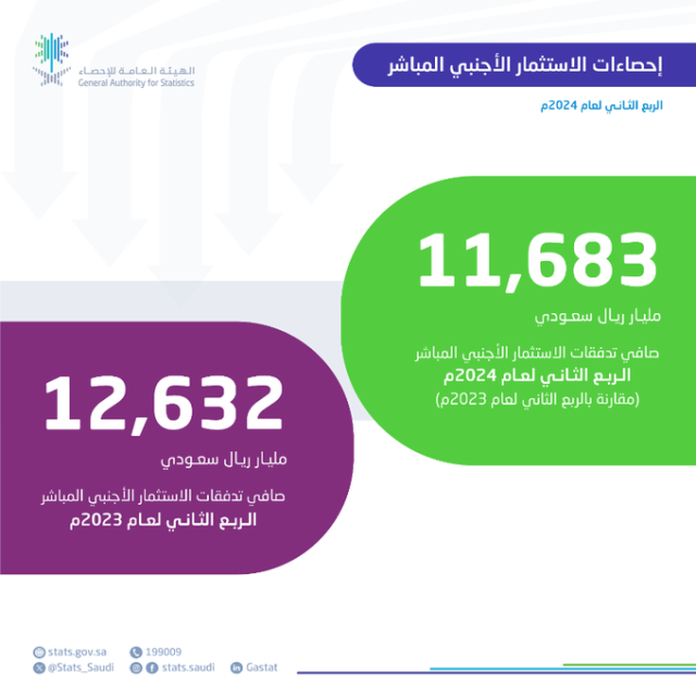 خلال الربع الثاني من 2024.. “الإحصاء”: نمو صافي تدفقات الاستثمار الأجنبي المباشر بالمملكة بنسبة 23.4%