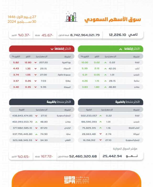 بتداولات بلغت قيمتها 8.7 مليار ريال.. مؤشر سوق الأسهم السعودية يغلق منخفضًا 45.67 نقطة