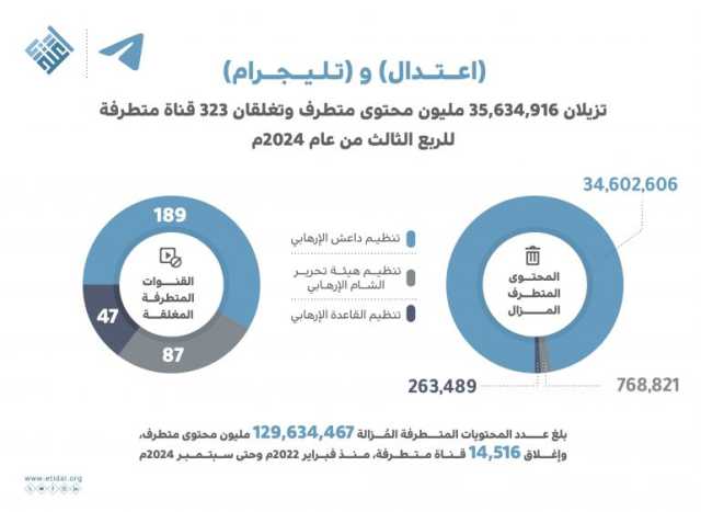 منذ فبراير 2022 حتى نهاية الربع الثالث من 2024.. “اعتدال” و”تليجرام” يزيلان 129.6 مليون محتوى متطرف