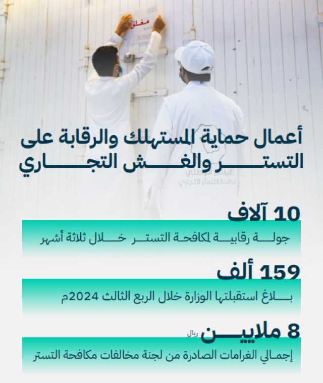 “التجارة” تُنفّذ 10 آلاف جولة رقابية على مختلف الأنشطة الاقتصادية بجميع أنحاء المملكة