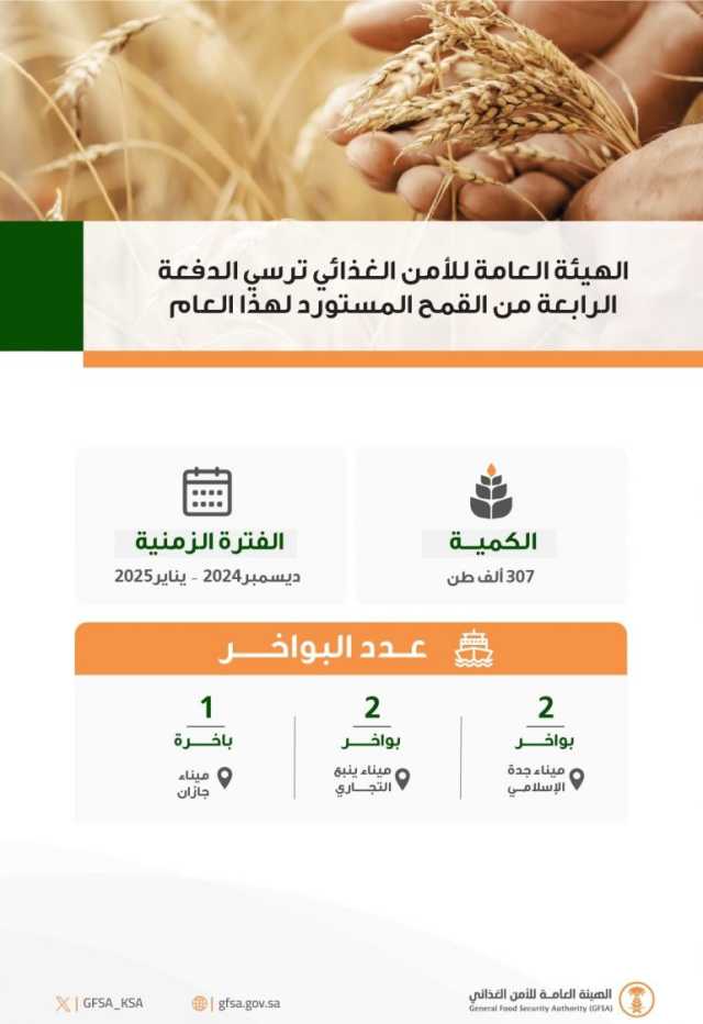 تبلغ “307.000” طنٍ.. “الأمن الغذائي” تتم إجراءات ترسية الدفعة الرابعة من القمح المستورد لعام 2024