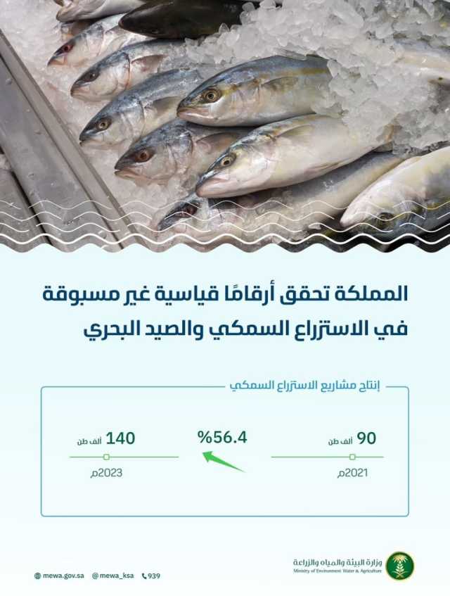 نما بنسبة 56.4% منذ 2021م.. المملكة تحقق أرقامًا قياسية في الاستزراع السمكي في المياه المالحة والداخلية