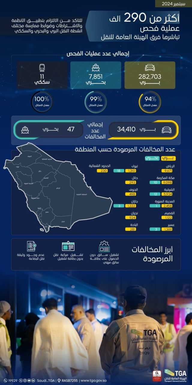 “النقل”: إجراء 290 ألف عملية فحص لأنشطة النقل البري والبحري خلال سبتمبر 2024