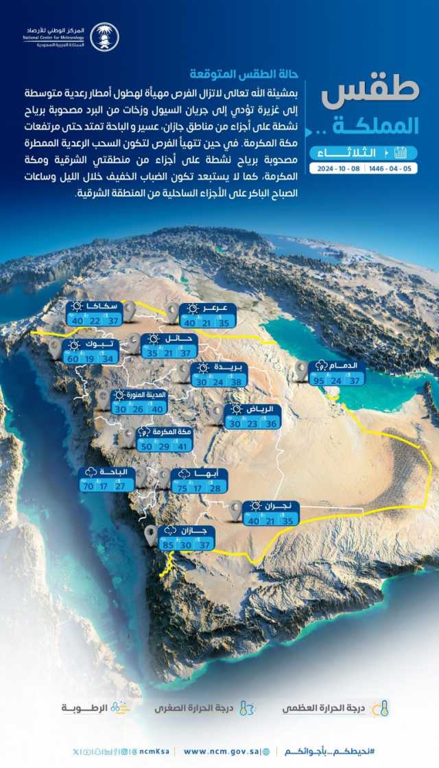 طقس الثلاثاء: استمرار الشعور بتحسن الأجواء.. وأمطار ورياح نشطة ببعض المناطق