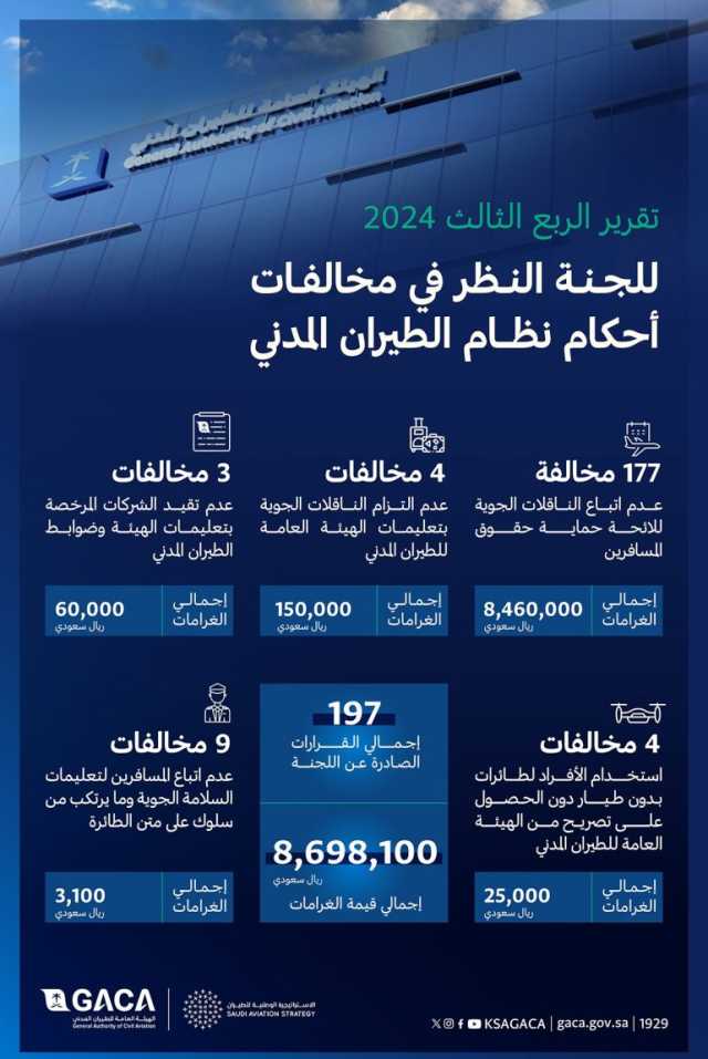 “الطيران المدني” تضبط 197 مخالفة للأنظمة بغرامات قيمتها 8.7 مليون ريال خلال الربع الثالث من 2024م