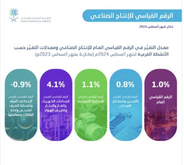 ارتفاع الرقم القياسي للإنتاج الصناعي بنسبة 1.0% خلال أغسطس 2024م