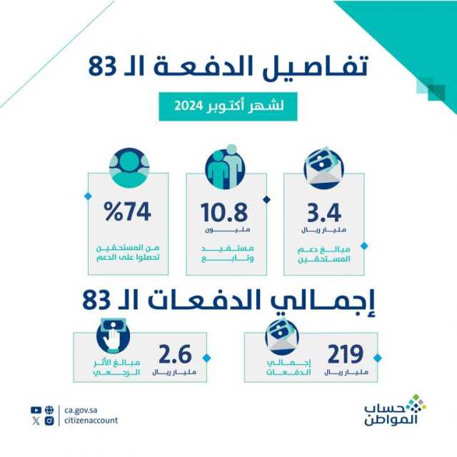 حساب المواطن: 3.4 مليارات ريال لمستفيدي دفعة شهر أكتوبر