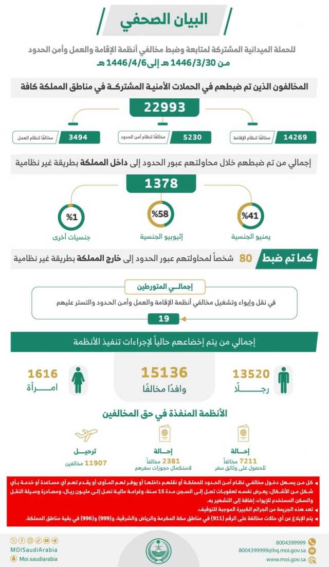 القبض على 22993 مخالفًا للأنظمة بمختلف مناطق المملكة خلال أسبوع