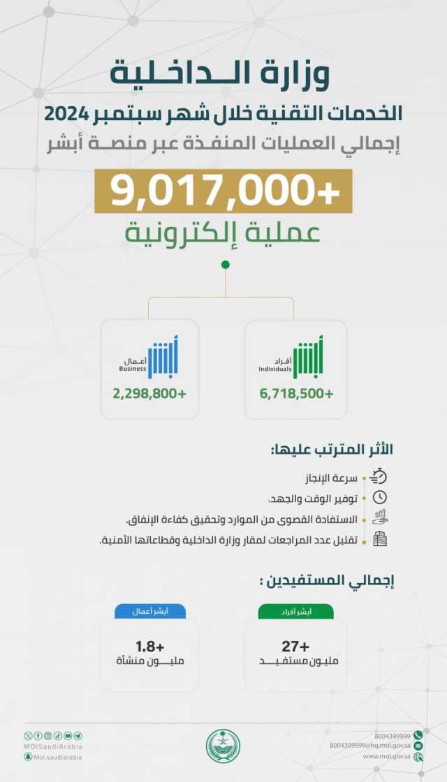 للمواطنين والمقيمين والزوار.. إنجاز أكثر من 9 ملايين عملية عبر “أبشر” خلال سبتمبر 2024م