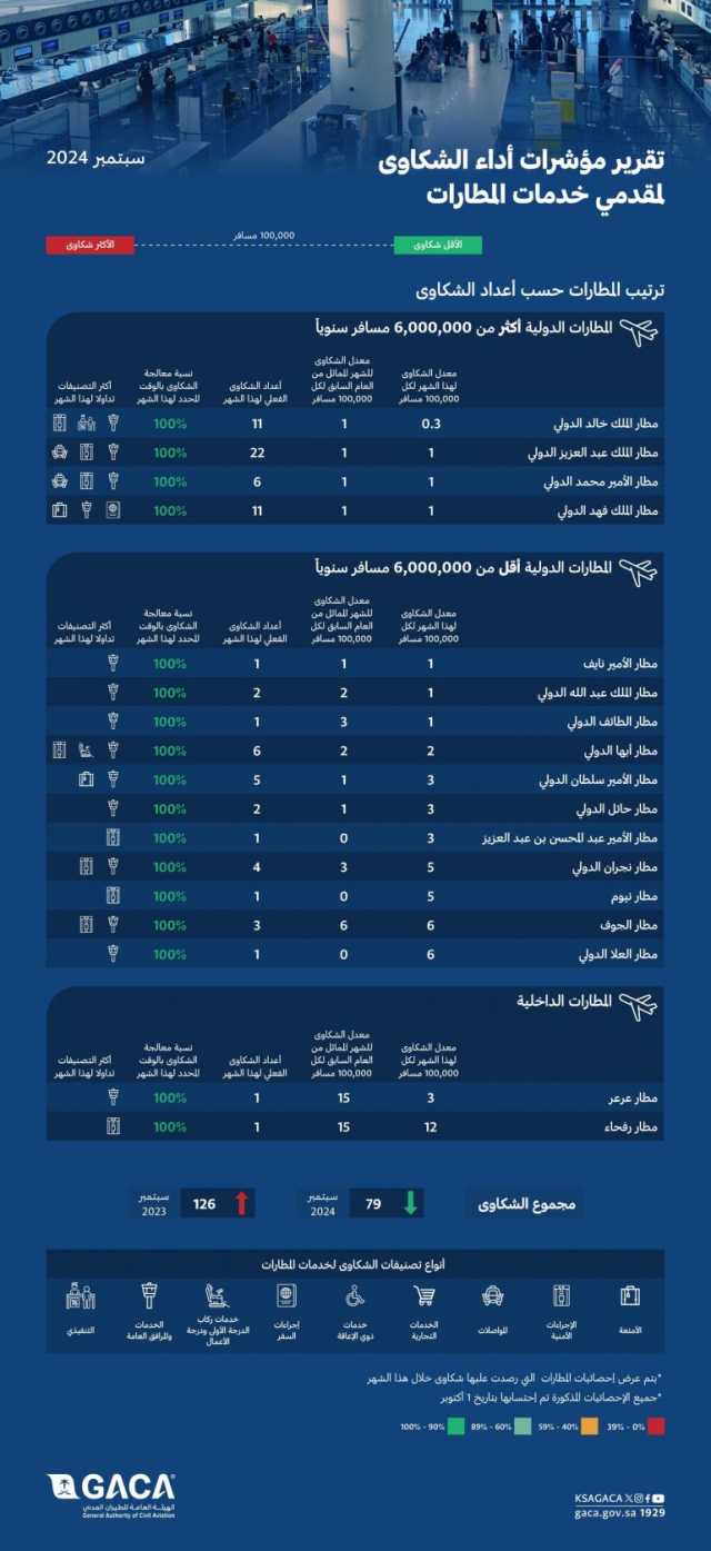 “الطيران المدني”: مطارا الملك خالد وعرعر الأفضل دوليًا وداخليًا خلال سبتمبر 2024