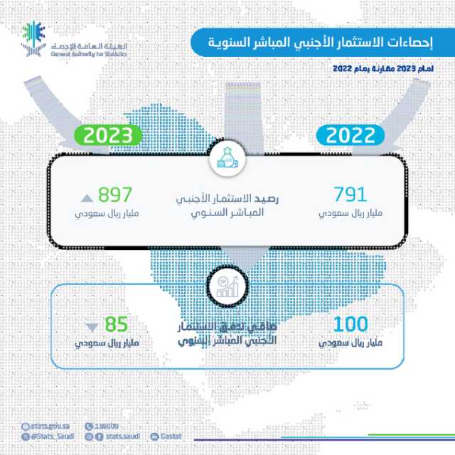 بلغ 897.3 مليار ريال.. ارتفاع إجمالي رصيد الاستثمار الأجنبي المباشر في المملكة 13.4 % عام 2023 