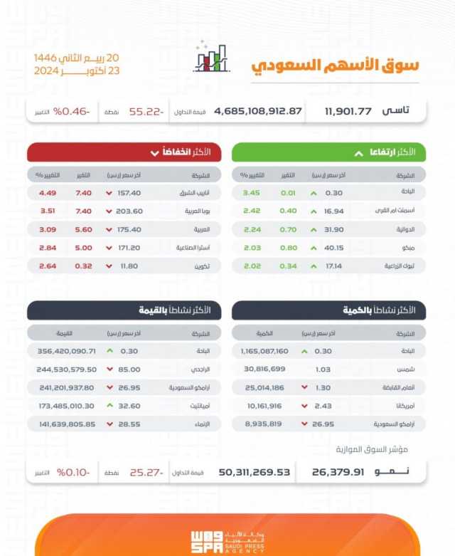 بتداولات بلغت 4.6 مليار ريال.. مؤشر سوق الأسهم السعودية يغلق منخفضًا 55.22 نقطة