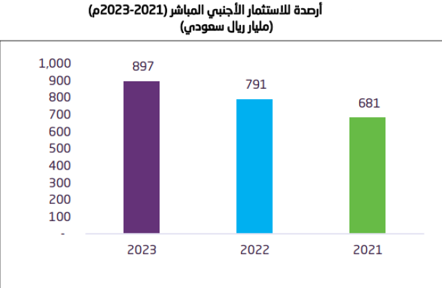 الاستثمار الأجنبي المباشر بالمملكة يتجاوز مستهدف الاستراتيجية الوطنية للاستثمار بـ16% خلال 2023م