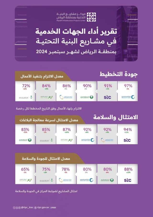 مركز مشاريع البنية التحتية بمنطقة الرياض يصدر تقرير أداء الجهات الخدمية لشهر سبتمبر 2024