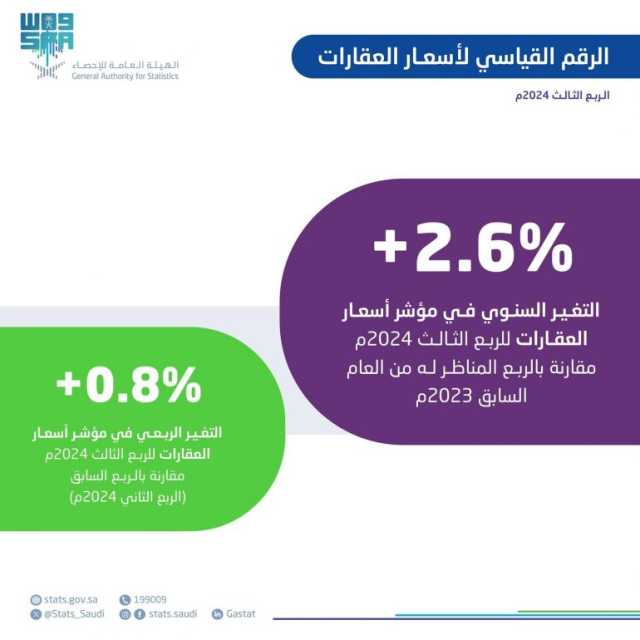 ارتفاع مؤشر الرقم القياسي لأسعار العقارات بالربع الثالث من 2024م إلى 2.6 %